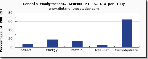 copper and nutrition facts in general mills cereals per 100g